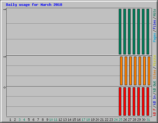 Daily usage for March 2018