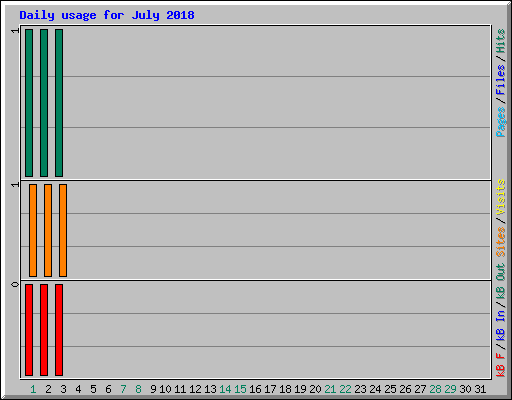 Daily usage for July 2018