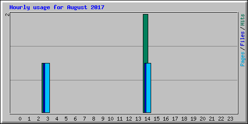 Hourly usage for August 2017