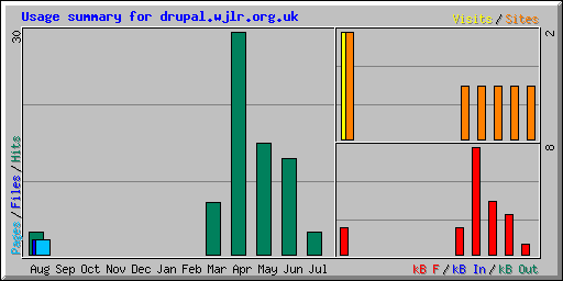 Usage summary for drupal.wjlr.org.uk