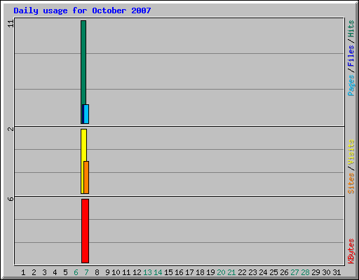 Daily usage for October 2007