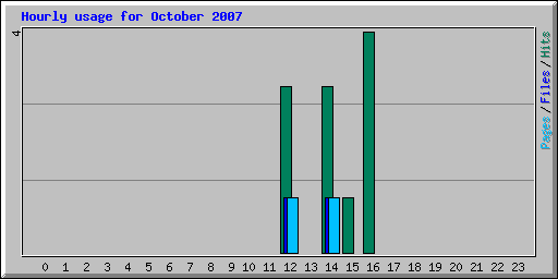 Hourly usage for October 2007
