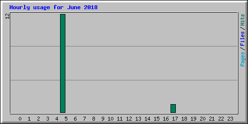 Hourly usage for June 2018