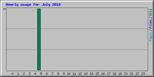 Hourly usage for July 2018