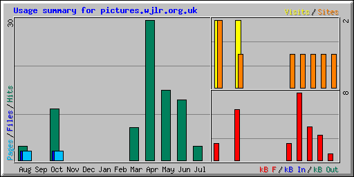 Usage summary for pictures.wjlr.org.uk