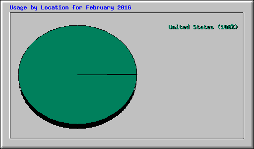 Usage by Location for February 2016