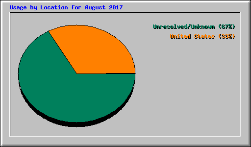 Usage by Location for August 2017