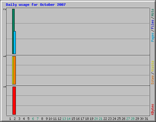 Daily usage for October 2007