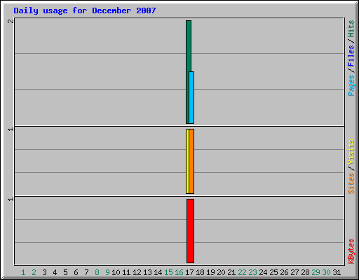 Daily usage for December 2007