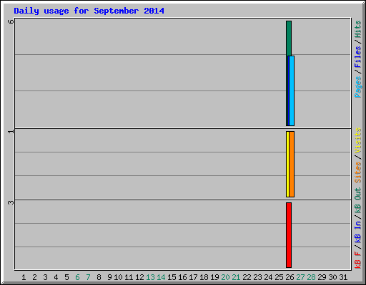 Daily usage for September 2014