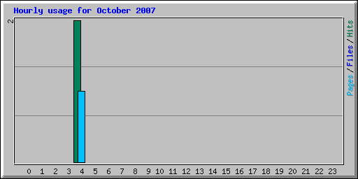 Hourly usage for October 2007