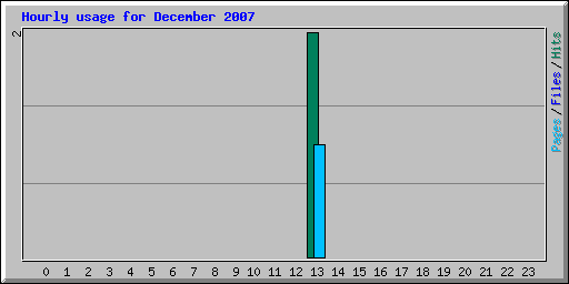 Hourly usage for December 2007