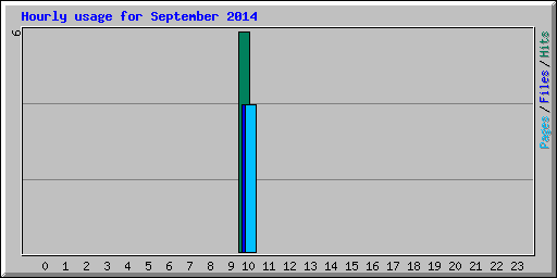 Hourly usage for September 2014
