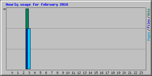 Hourly usage for February 2016
