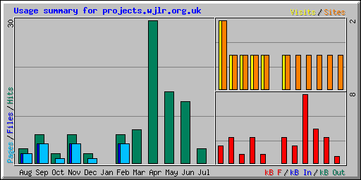 Usage summary for projects.wjlr.org.uk